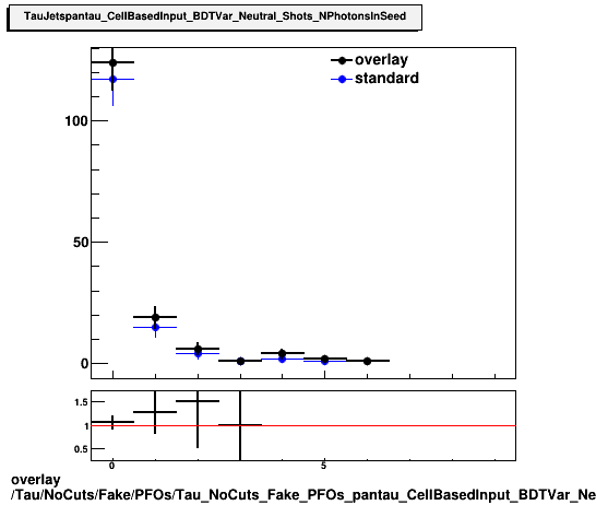 overlay Tau/NoCuts/Fake/PFOs/Tau_NoCuts_Fake_PFOs_pantau_CellBasedInput_BDTVar_Neutral_Shots_NPhotonsInSeed.png