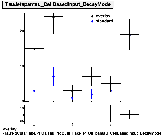 overlay Tau/NoCuts/Fake/PFOs/Tau_NoCuts_Fake_PFOs_pantau_CellBasedInput_DecayMode.png