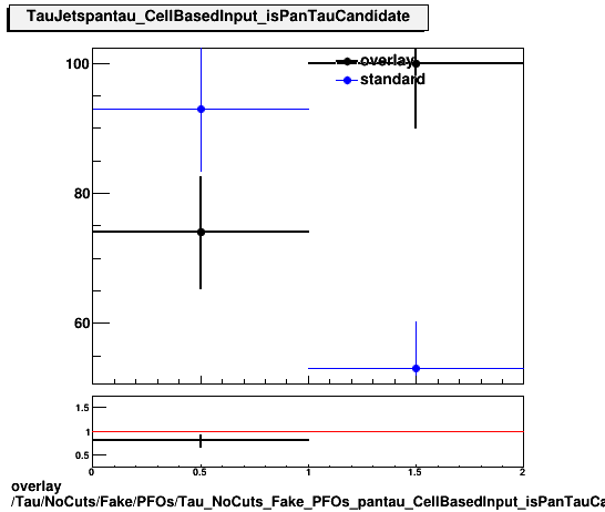 overlay Tau/NoCuts/Fake/PFOs/Tau_NoCuts_Fake_PFOs_pantau_CellBasedInput_isPanTauCandidate.png