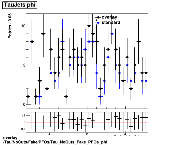 overlay Tau/NoCuts/Fake/PFOs/Tau_NoCuts_Fake_PFOs_phi.png