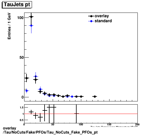 overlay Tau/NoCuts/Fake/PFOs/Tau_NoCuts_Fake_PFOs_pt.png