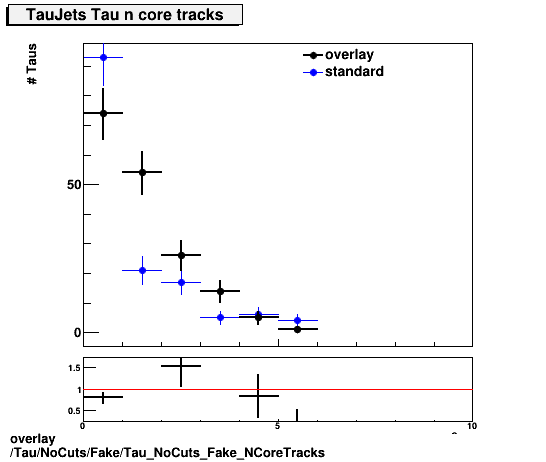 overlay Tau/NoCuts/Fake/Tau_NoCuts_Fake_NCoreTracks.png