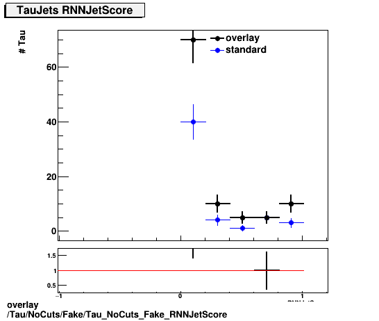 overlay Tau/NoCuts/Fake/Tau_NoCuts_Fake_RNNJetScore.png