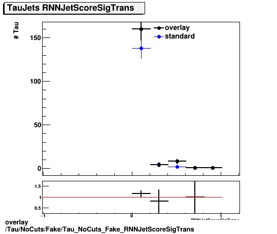 overlay Tau/NoCuts/Fake/Tau_NoCuts_Fake_RNNJetScoreSigTrans.png