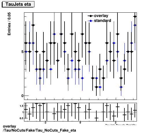 overlay Tau/NoCuts/Fake/Tau_NoCuts_Fake_eta.png