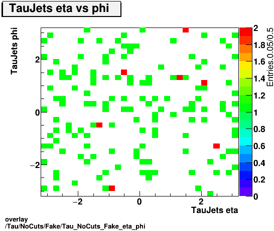 overlay Tau/NoCuts/Fake/Tau_NoCuts_Fake_eta_phi.png