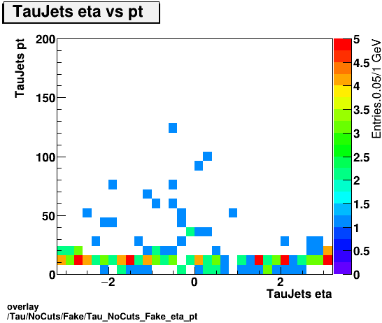 standard|NEntries: Tau/NoCuts/Fake/Tau_NoCuts_Fake_eta_pt.png