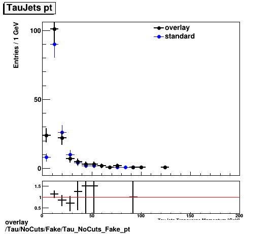 overlay Tau/NoCuts/Fake/Tau_NoCuts_Fake_pt.png