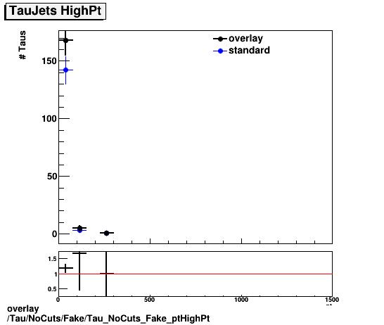 overlay Tau/NoCuts/Fake/Tau_NoCuts_Fake_ptHighPt.png