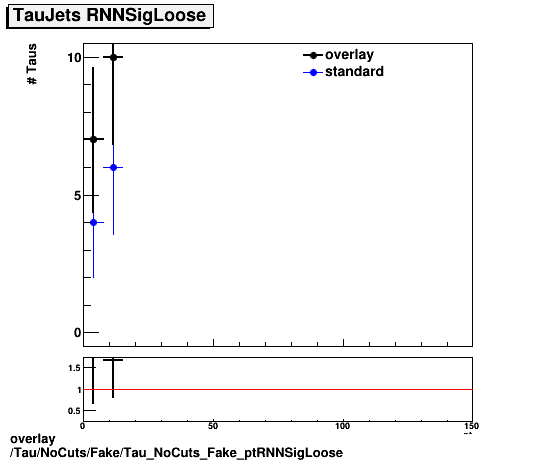 standard|NEntries: Tau/NoCuts/Fake/Tau_NoCuts_Fake_ptRNNSigLoose.png