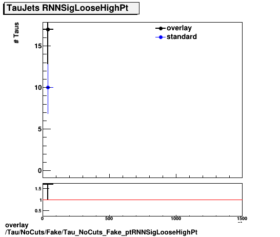 standard|NEntries: Tau/NoCuts/Fake/Tau_NoCuts_Fake_ptRNNSigLooseHighPt.png