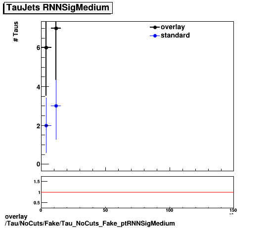 overlay Tau/NoCuts/Fake/Tau_NoCuts_Fake_ptRNNSigMedium.png