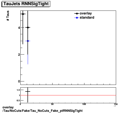 overlay Tau/NoCuts/Fake/Tau_NoCuts_Fake_ptRNNSigTight.png