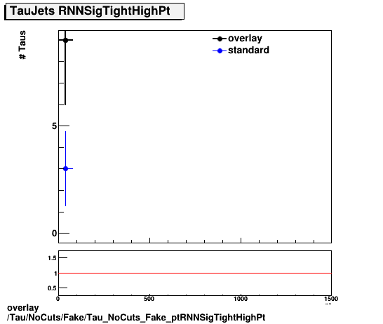 overlay Tau/NoCuts/Fake/Tau_NoCuts_Fake_ptRNNSigTightHighPt.png