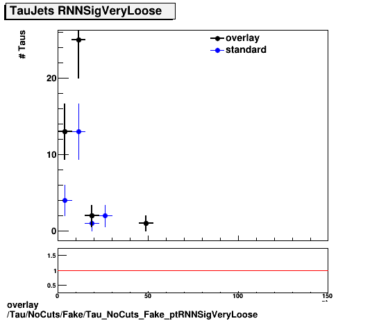 overlay Tau/NoCuts/Fake/Tau_NoCuts_Fake_ptRNNSigVeryLoose.png