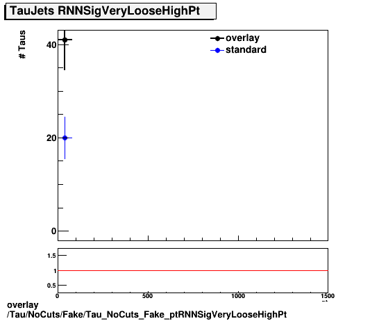 standard|NEntries: Tau/NoCuts/Fake/Tau_NoCuts_Fake_ptRNNSigVeryLooseHighPt.png