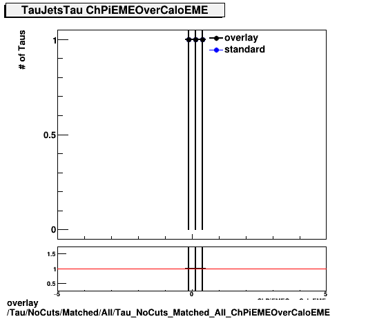 standard|NEntries: Tau/NoCuts/Matched/All/Tau_NoCuts_Matched_All_ChPiEMEOverCaloEME.png