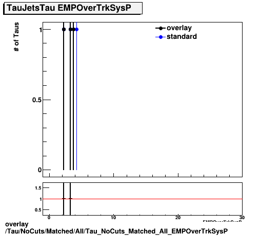 overlay Tau/NoCuts/Matched/All/Tau_NoCuts_Matched_All_EMPOverTrkSysP.png