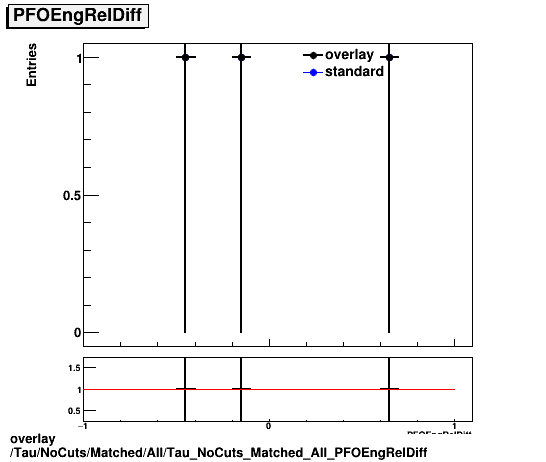 overlay Tau/NoCuts/Matched/All/Tau_NoCuts_Matched_All_PFOEngRelDiff.png