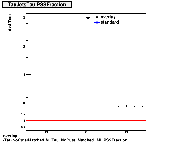 overlay Tau/NoCuts/Matched/All/Tau_NoCuts_Matched_All_PSSFraction.png