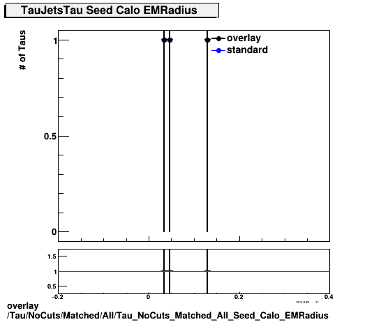 overlay Tau/NoCuts/Matched/All/Tau_NoCuts_Matched_All_Seed_Calo_EMRadius.png