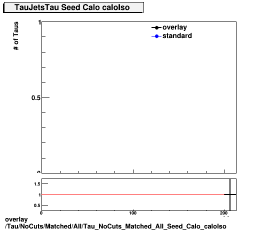 overlay Tau/NoCuts/Matched/All/Tau_NoCuts_Matched_All_Seed_Calo_caloIso.png