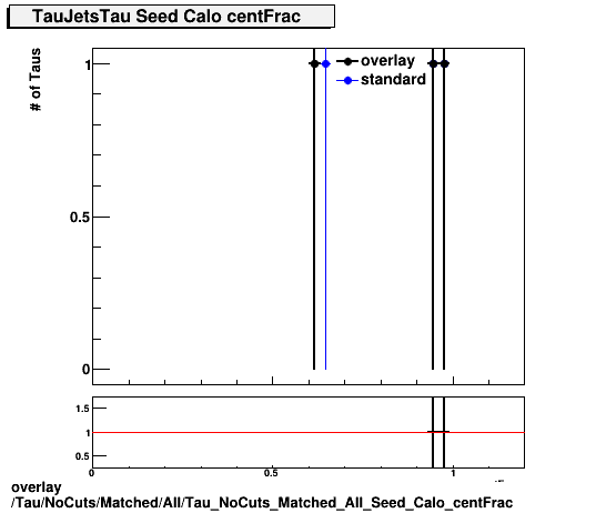 overlay Tau/NoCuts/Matched/All/Tau_NoCuts_Matched_All_Seed_Calo_centFrac.png