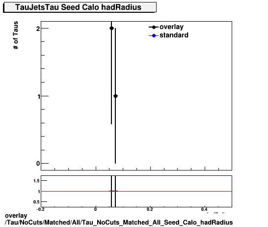overlay Tau/NoCuts/Matched/All/Tau_NoCuts_Matched_All_Seed_Calo_hadRadius.png