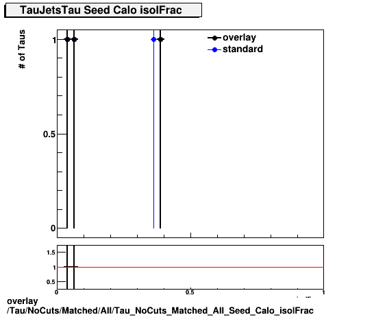 overlay Tau/NoCuts/Matched/All/Tau_NoCuts_Matched_All_Seed_Calo_isolFrac.png