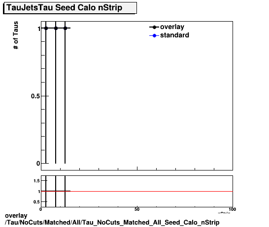 overlay Tau/NoCuts/Matched/All/Tau_NoCuts_Matched_All_Seed_Calo_nStrip.png