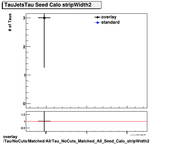 overlay Tau/NoCuts/Matched/All/Tau_NoCuts_Matched_All_Seed_Calo_stripWidth2.png