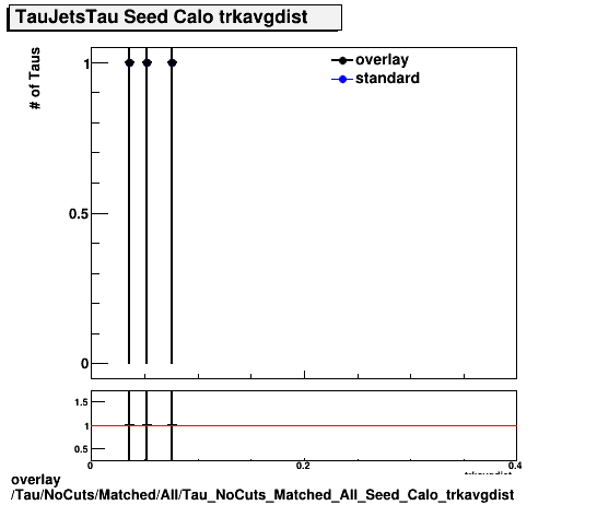 overlay Tau/NoCuts/Matched/All/Tau_NoCuts_Matched_All_Seed_Calo_trkavgdist.png