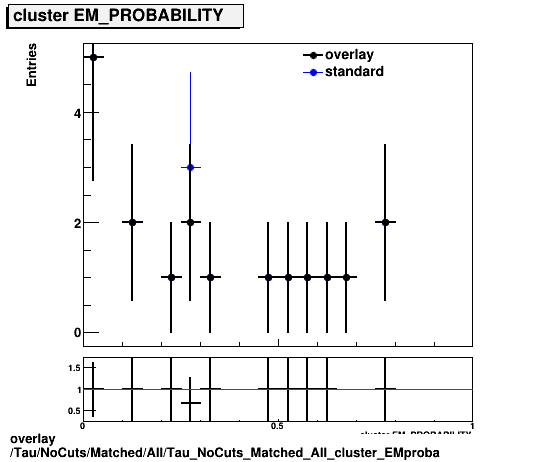 overlay Tau/NoCuts/Matched/All/Tau_NoCuts_Matched_All_cluster_EMproba.png