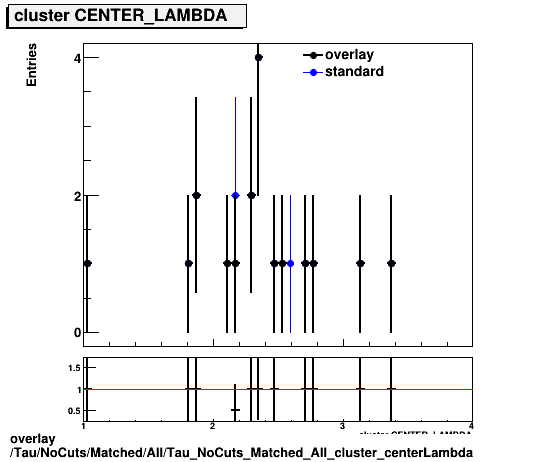 standard|NEntries: Tau/NoCuts/Matched/All/Tau_NoCuts_Matched_All_cluster_centerLambda.png