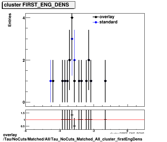 overlay Tau/NoCuts/Matched/All/Tau_NoCuts_Matched_All_cluster_firstEngDens.png