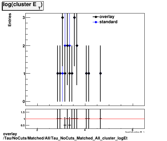 overlay Tau/NoCuts/Matched/All/Tau_NoCuts_Matched_All_cluster_logEt.png