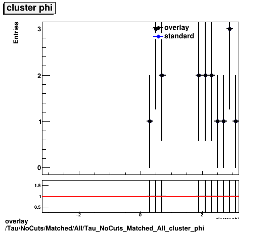 overlay Tau/NoCuts/Matched/All/Tau_NoCuts_Matched_All_cluster_phi.png