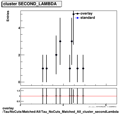 overlay Tau/NoCuts/Matched/All/Tau_NoCuts_Matched_All_cluster_secondLambda.png