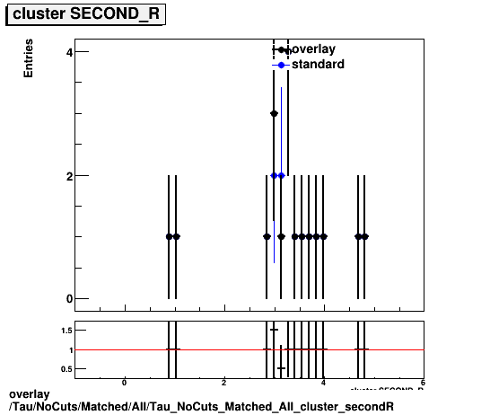 standard|NEntries: Tau/NoCuts/Matched/All/Tau_NoCuts_Matched_All_cluster_secondR.png