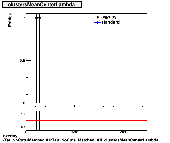 overlay Tau/NoCuts/Matched/All/Tau_NoCuts_Matched_All_clustersMeanCenterLambda.png