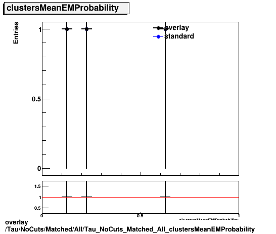 overlay Tau/NoCuts/Matched/All/Tau_NoCuts_Matched_All_clustersMeanEMProbability.png