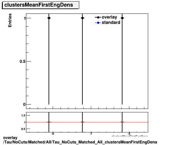 overlay Tau/NoCuts/Matched/All/Tau_NoCuts_Matched_All_clustersMeanFirstEngDens.png