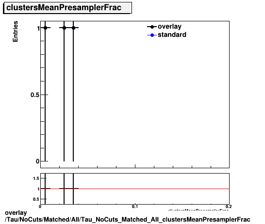 overlay Tau/NoCuts/Matched/All/Tau_NoCuts_Matched_All_clustersMeanPresamplerFrac.png