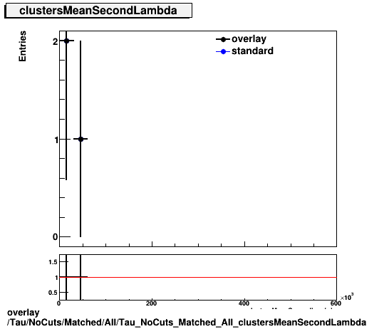 overlay Tau/NoCuts/Matched/All/Tau_NoCuts_Matched_All_clustersMeanSecondLambda.png