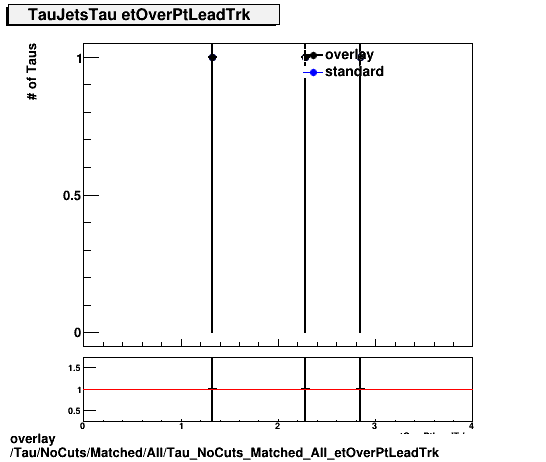 overlay Tau/NoCuts/Matched/All/Tau_NoCuts_Matched_All_etOverPtLeadTrk.png