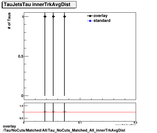 overlay Tau/NoCuts/Matched/All/Tau_NoCuts_Matched_All_innerTrkAvgDist.png