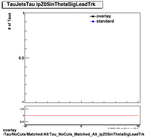 overlay Tau/NoCuts/Matched/All/Tau_NoCuts_Matched_All_ipZ0SinThetaSigLeadTrk.png