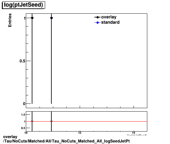 standard|NEntries: Tau/NoCuts/Matched/All/Tau_NoCuts_Matched_All_logSeedJetPt.png