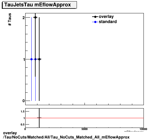 overlay Tau/NoCuts/Matched/All/Tau_NoCuts_Matched_All_mEflowApprox.png