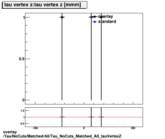 overlay Tau/NoCuts/Matched/All/Tau_NoCuts_Matched_All_tauVertexZ.png